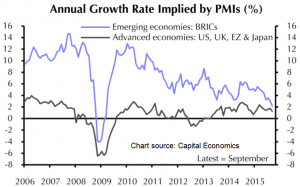 Annual Growth Rate Implied by PMIs