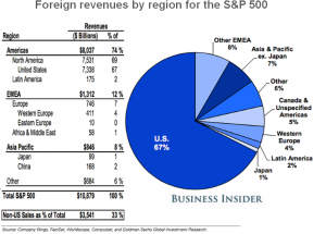 Foreign Revenues by Region