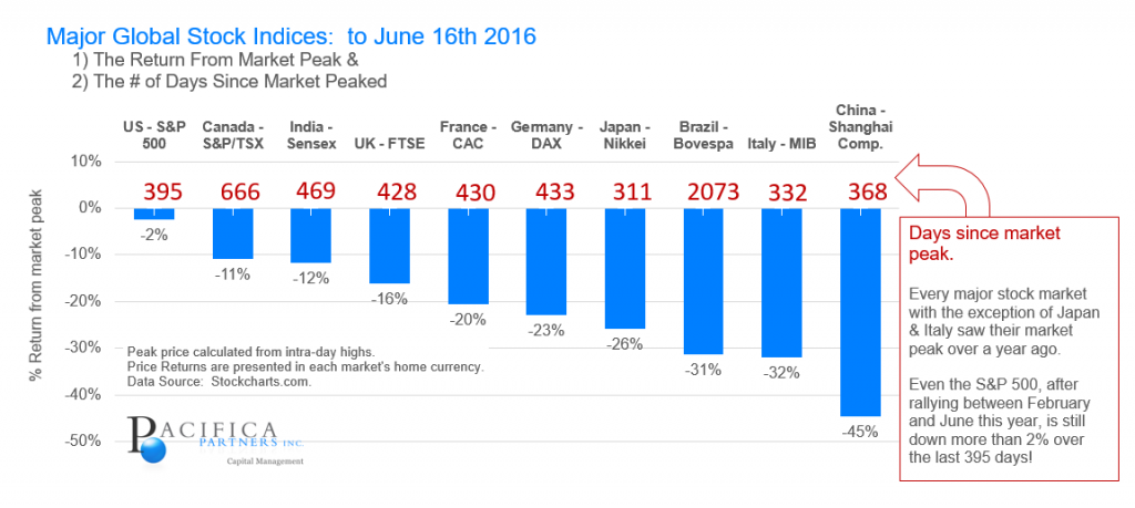 Chart Return from highs - 2016-06-20