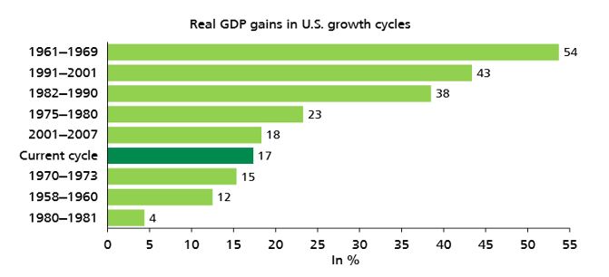 Weak Real GDP Growth Overall