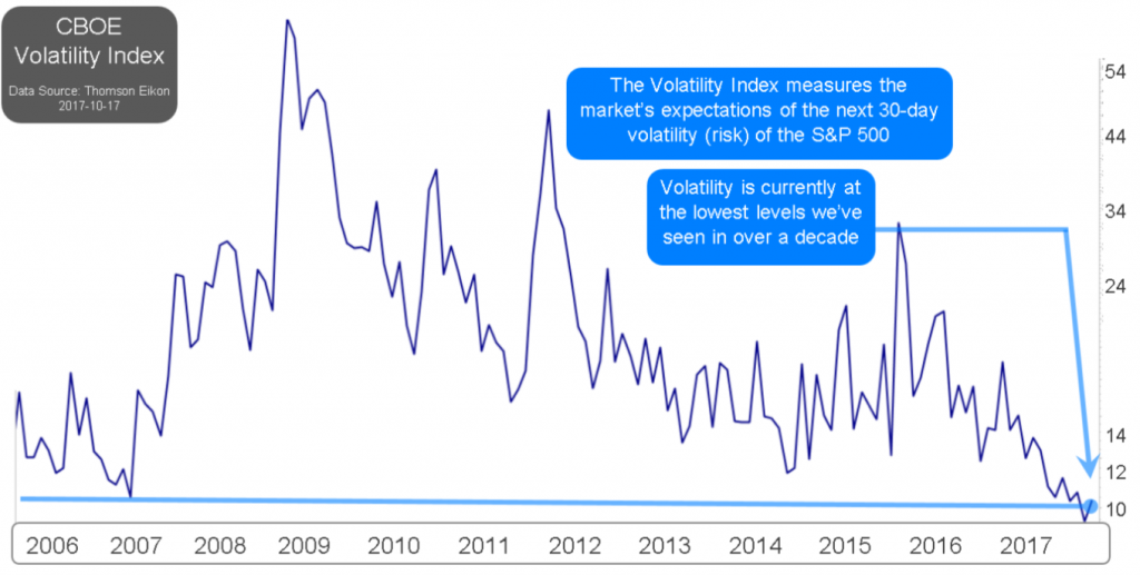 Figure 1 - CBOE Volatility Index