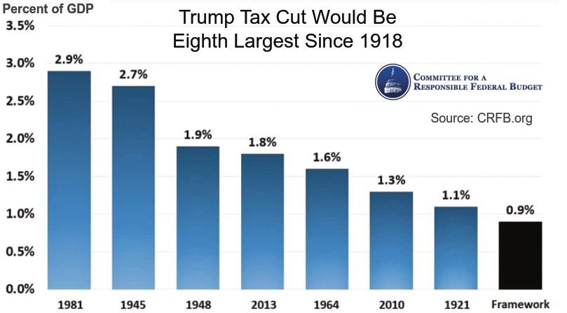 Trump Tax Cut Would 8th Largest Since 1918
