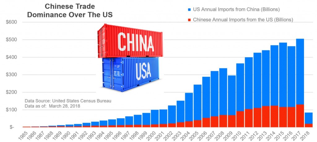 Chinese Trade Dominance Over the US