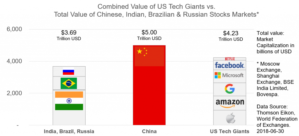 Combined Value US Tech Vs Total Value Chinese, Indian, Brazilian & Russian