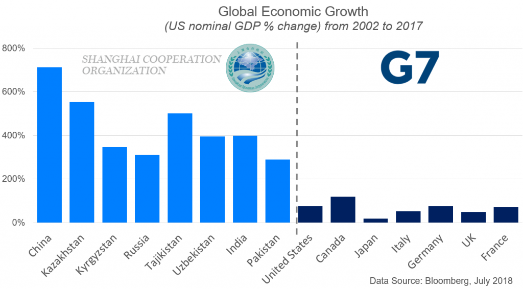 Global Economic Growth