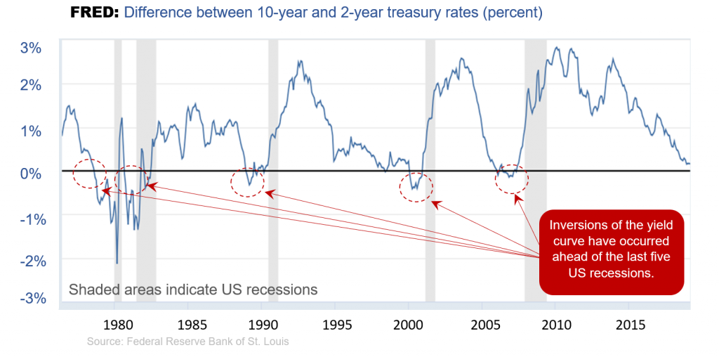 A graph ranging from -3% to 3% showing a time frame from 1980 to the current. The chart shows that before each recession, which is segmented by the shaded areas, the graph dips below 0% which indicates an inversion of the yield curve.