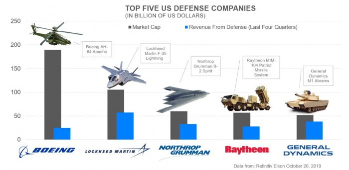 US Defense Industry: Global Conflict Lifting Profits - Pacifica Partners